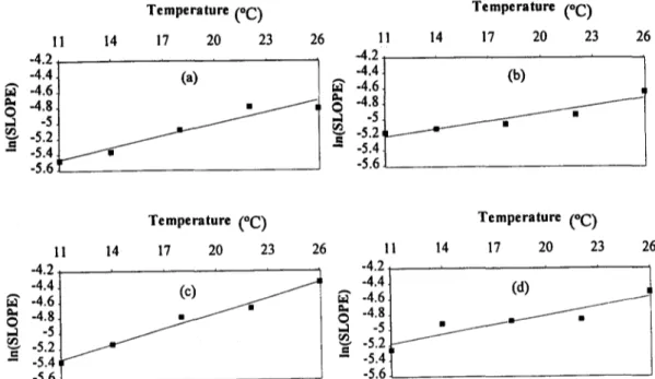 Fig. 5. Model  I  regressions between  temperature (o C) versus the natural  logarithm of the initial  slope