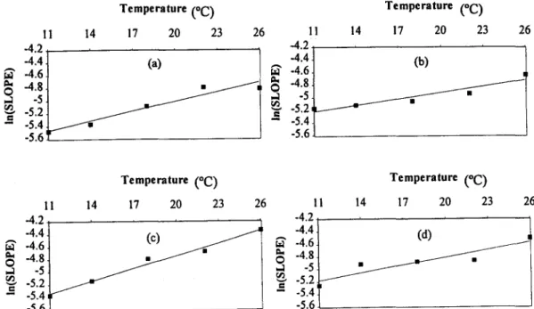 Fig. 5. Model  I  regressions between  temperature (o C) versus the natural  logarithm of the initial  slope