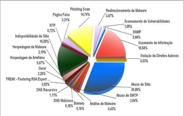 Figura 2: Estatísticas de Incidentes de Rede - CTIR 