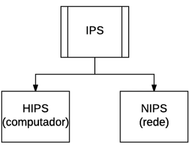 Figura 3: Sistema de Prevenção de Intrusão (IPS) 