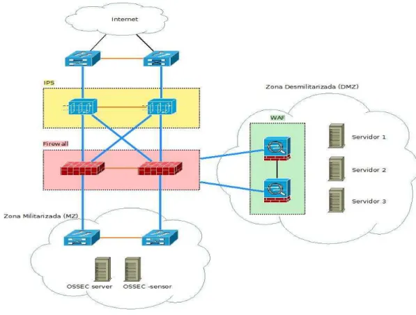 Figura 10:  Infraestrutura com o OSSEC 