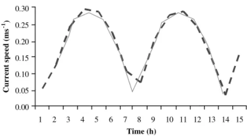 Fig. 6. Current speeds predicted by the model (broken line) and measured (solid line) at sampling point 15 (cf