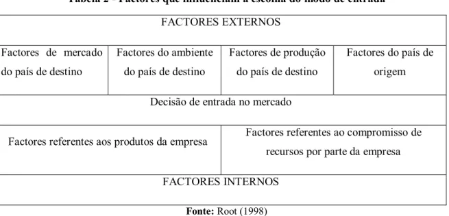 Tabela 2 - Factores que influenciam a escolha do modo de entrada  FACTORES EXTERNOS  Factores  de  mercado  do país de destino  Factores do ambiente do país de destino  Factores de produção do país de destino  Factores do país de origem  Decisão de entrada