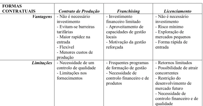 Tabela 5 - Formas Contratuais  FORMAS 