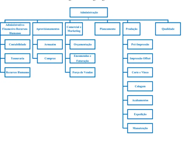 Figura 2 - Organigrama 