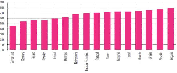 Gráfico 1. Percentagem de crianças que vêem televisão mais de duas horas por dia em 2005  Fonte: WHO Regional Office for Europe  6 