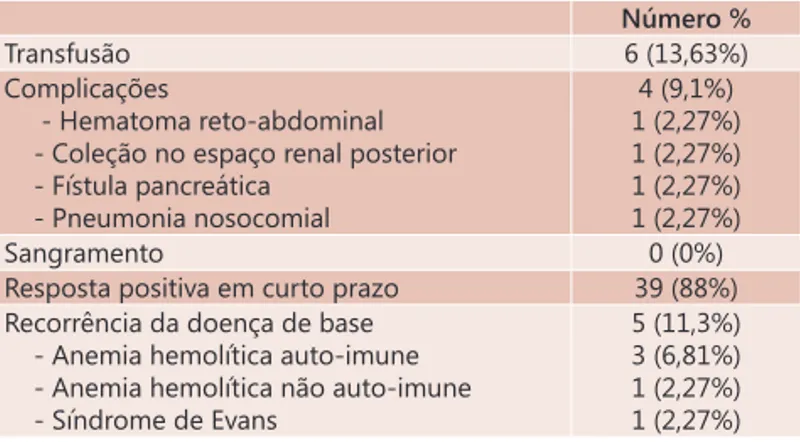 TABELA 3  – Dados pós-operatórios