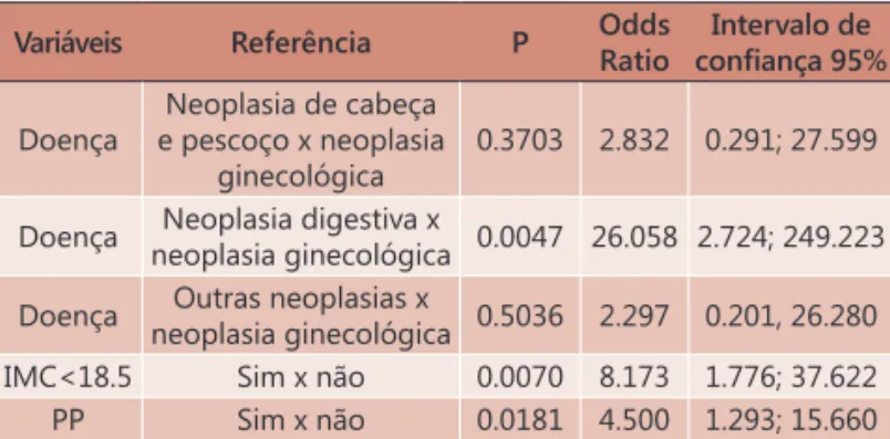 TABELA 4 - Estudo dos fatores de risco associados ao tempo 