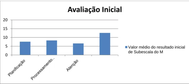 Gráfico 2 - Média dos valores totais no CAS na avaliação inicial do M. 