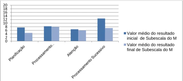 Gráfico 3 - Comparação média dos valores totais do CAS na avaliação inicial e final do M 