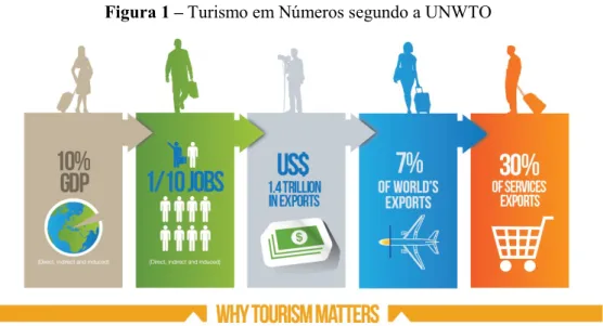 Figura 1 – Turismo em Números segundo a UNWTO 