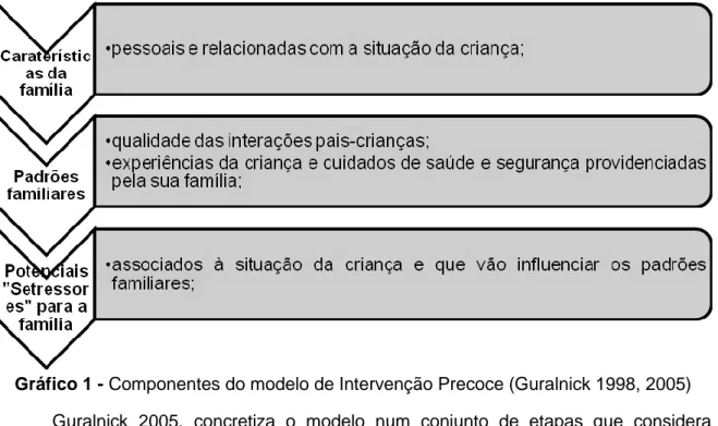 Gráfico 1 - Componentes do modelo de Intervenção Precoce (Guralnick 1998, 2005) Guralnick  2005,  concretiza  o  modelo  num  conjunto  de  etapas  que  considera  essenciais  para  um  funcionamento  adequado  da  IP,  de  acordo  com  uma  perspetiva  si