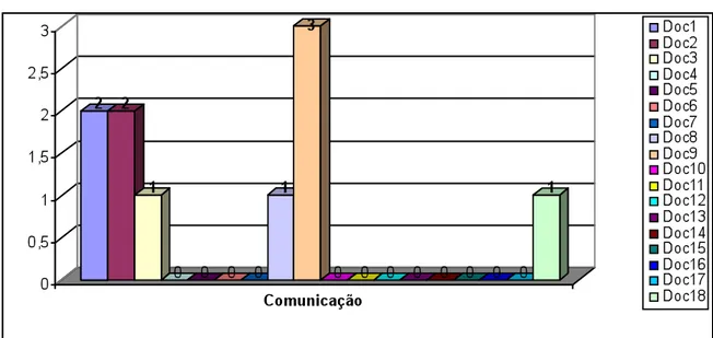 Gráfico I – Comunicação 