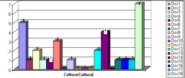 Gráfico IV – Cultura/Cultural 