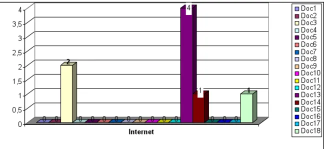 Gráfico V – Internet 