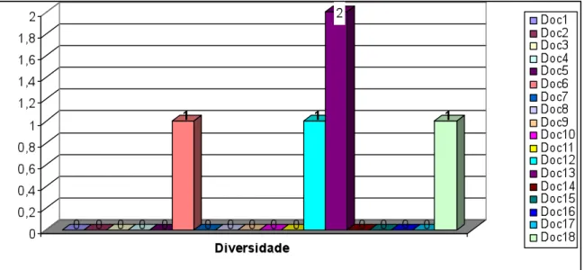 Gráfico XV – Diversidade  