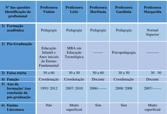 Tabela 1: Caracterização dos profissionais 