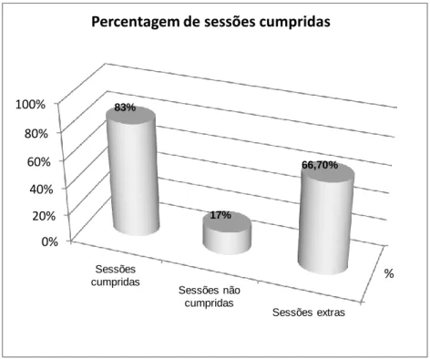 Figura 3- Percentagem do cumprimento das sessões planeadas. 