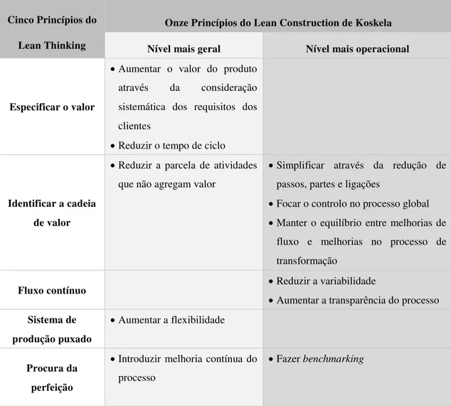 Tabela 3.1- Comparação adaptada de Picchi (2003) entre os cinco princípios de Womack e Jones (1996)  e os princípios de Koskela (1992) 