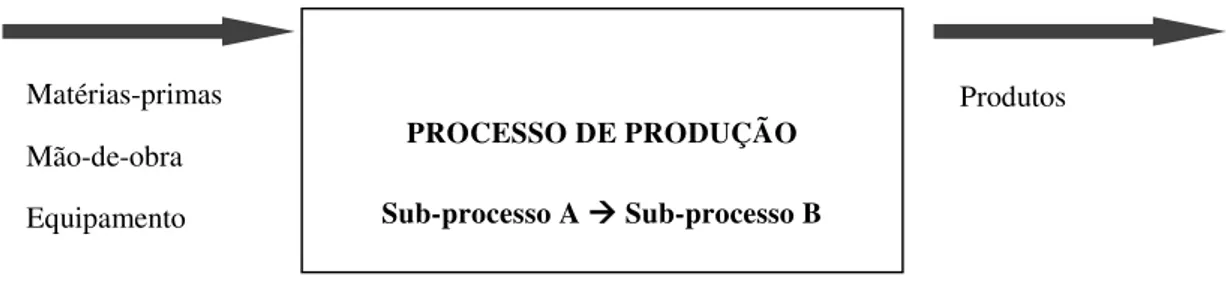 Figura 3.1 – Conceito de Produção segundo o processo de Transformação (Koskela, 2000) 