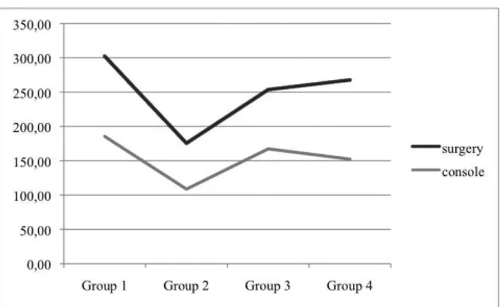 FIGURA 1 – Tempo cirúrgico e de console dos procedimentos 