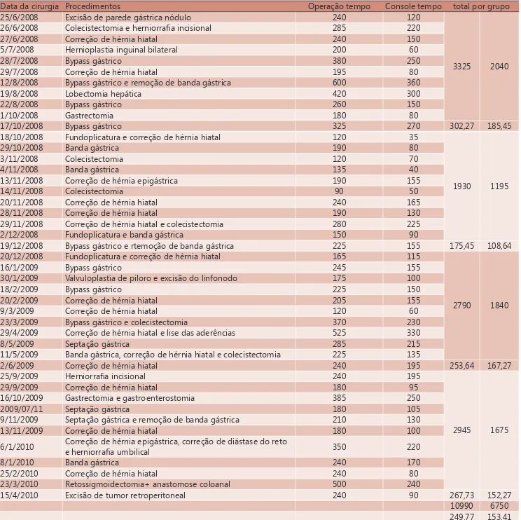 TABELA 2 - Descrição dos procedimentos cirúrgicos e duração do tratamento cirúrgico 