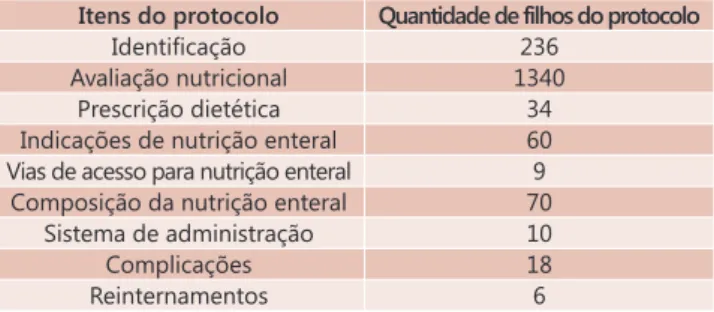 FIGURA 1  - Itens principais do protocolo mestre