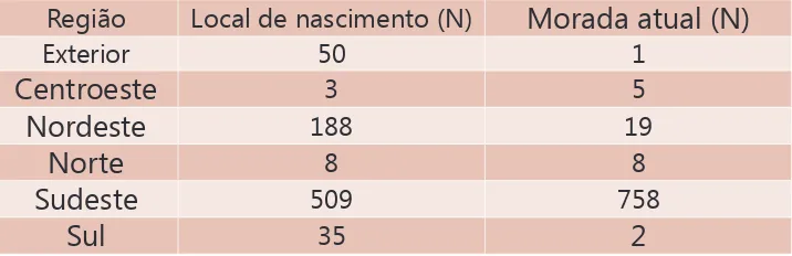 TABELA 2 – Distribuição regional dos sujeitos da pesquisa