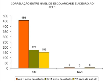 FIGURA 1 – Correlação entre nível de escolaridade e adesão 