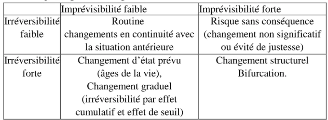 Tableau  3 :  Relation  entre  imprévisibilité  et  irréversibilité  des  séquences  de  vie  dans  leur  caractérisation en quatre grandes catégories, selon Grossetti (2006)