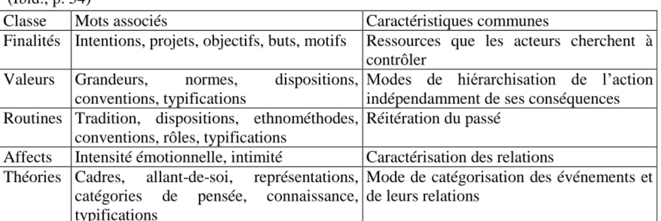 Tableau 4 : Synthèse des classes constituant les ressources cognitives de l’action selon Grossetti  ( Ibid