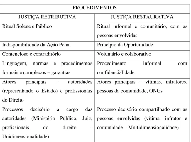 Tabela 1. Procedimentos da Justiça Retributiva vs Justiça Restaurativa 