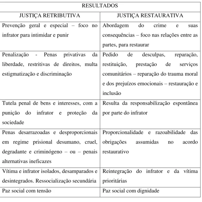 Tabela 2. Procedimentos da Justiça Retributiva vs Justiça Restaurativa 
