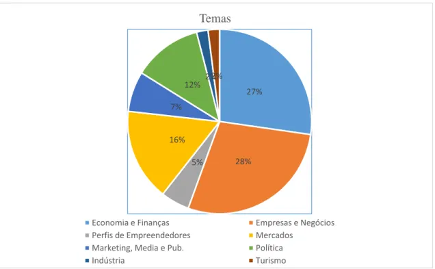 Gráfico 3. Distribuição das Temáticas.