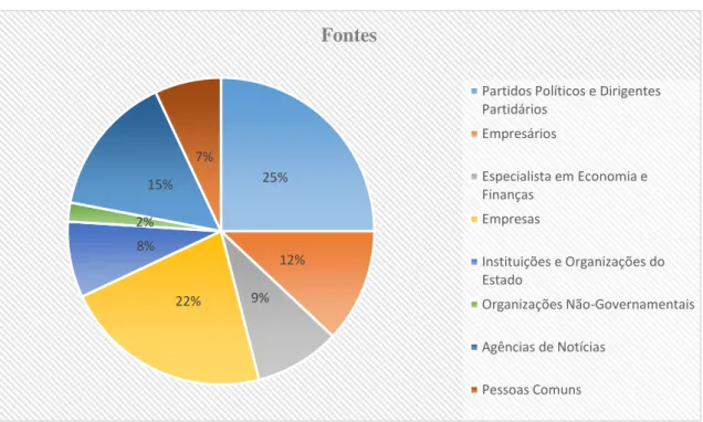 Gráfico 4. Distribuição das Fontes .