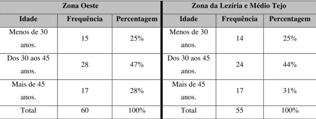 Tabela 4: Variável idade 