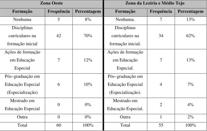 Tabela 6: Variável formação em Educação Especial