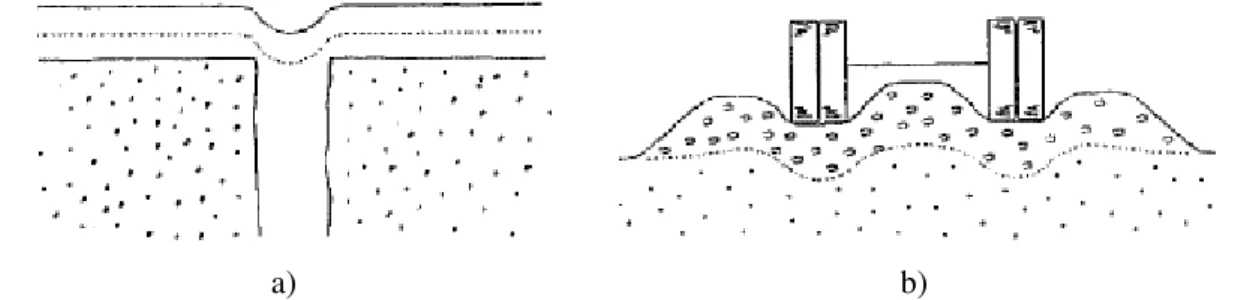 Figura 2.3 – Exemplo de aplicação de geossintéticos como reforço exercendo acção mecânica de membrana: a)  numa fenda; b) numa via não pavimentada (adaptado de Giroud et al., 1985)