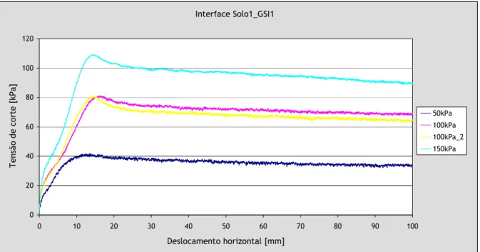 Figura 2.12 – Exemplo de apresentação de resultados de ensaios de corte directo solo-geossintético (Silvano,  2005)