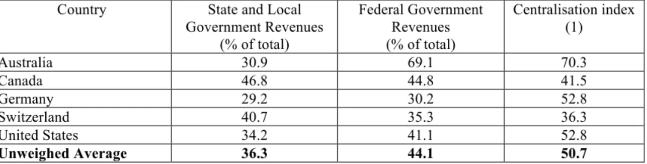 Table 2: A complement to Riker’s method – measuring the percentage of federal government revenues in  total (2005) 