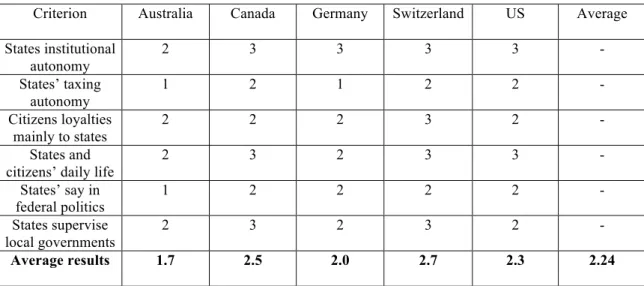 Fig. 3: How decentralised are the five federal countries (using Nathan’s qualitative assessment)? 