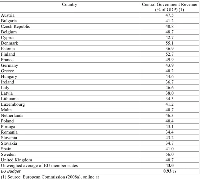 Table 3: Central government revenue in EU member states and comparison with EU budget revenues,  2007 (as % of GDP) 
