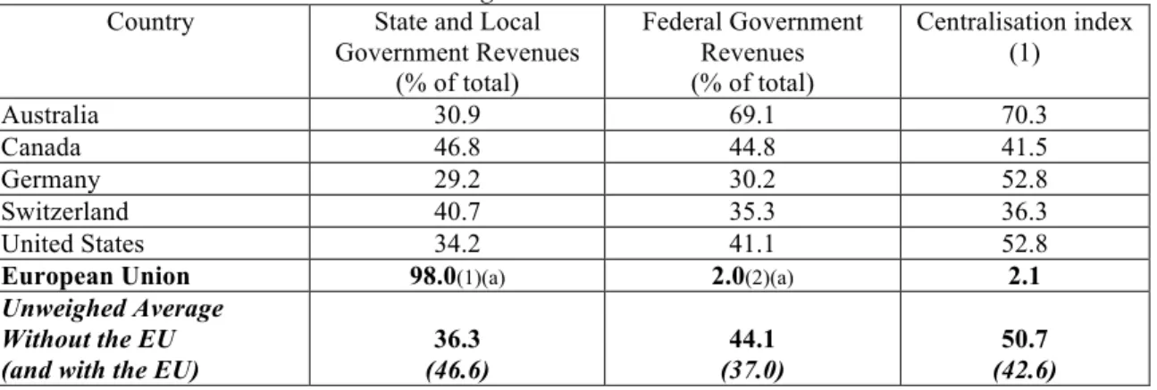 Table 5: A complement to Riker’s method – measuring the percentage of federal government and the EU  budget revenues in total 