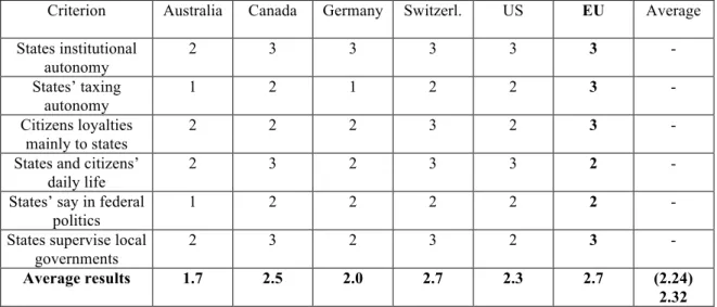 Table 6: How decentralised are the five federal countries and the EU (using Nathan’s qualitative  assessment)? 