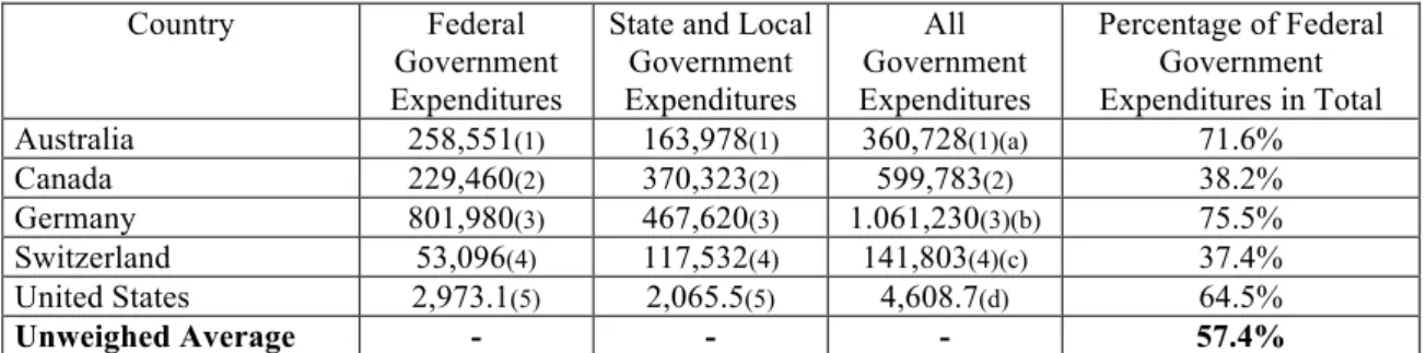 Table 1: Estimating the degree of centralisation in five federal countries according to Riker’s method –  percentage of federal government expenditures on total 