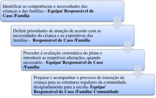 Figura 3 – Procedimentos na Avaliação, Execução e Implementação do PIIP 