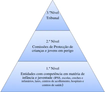 Figura 4 – Principio de Subsidiariedade (alínea j) do art.º 4º da Lei de Proteção de Crianças e Jovens em  Perigo) 