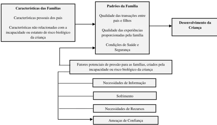 Figura 8 – Fatores que influenciam o desenvolvimento das crianças (adaptado de Guralnick, 1998 cit