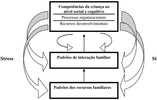 Figura 2 - Níveis do Modelo de Sistemas Desenvolvimental (adaptado de Guralnick, 2011) 