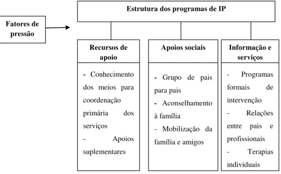 Figura  3  –  Estrutura  dos  programas  de  IP  como  resposta  aos  agentes  de  pressão  (adaptado  de  Guralnick, 1998)